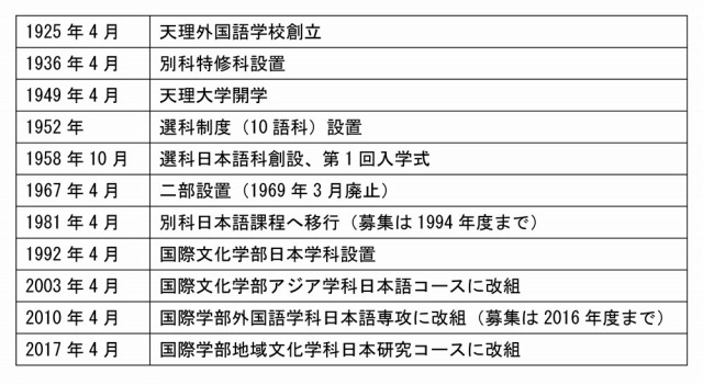 本学の留学生を対象とした日本語科の変遷