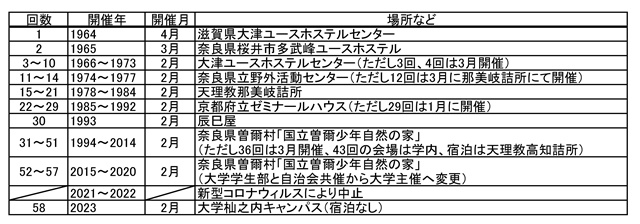 開催略年表