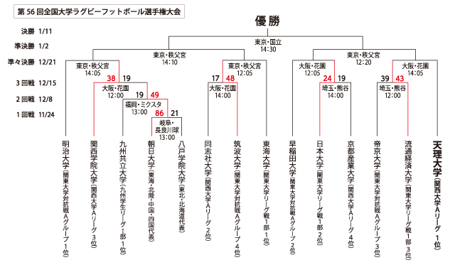 第56回全国大学ラグビーフットボール選手権大会