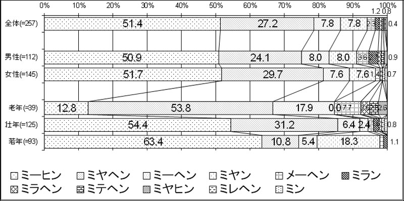 グラフ 1　奈良調査「見ない」（ミナイを含まず）：注