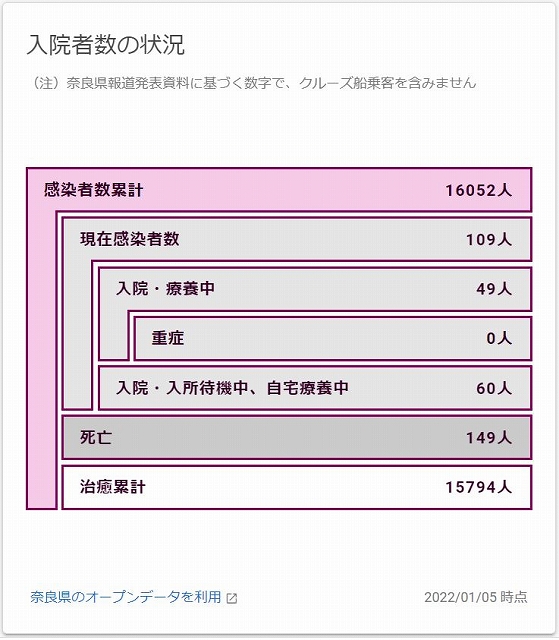 Number of hospitalized patients （入院者数の状況）