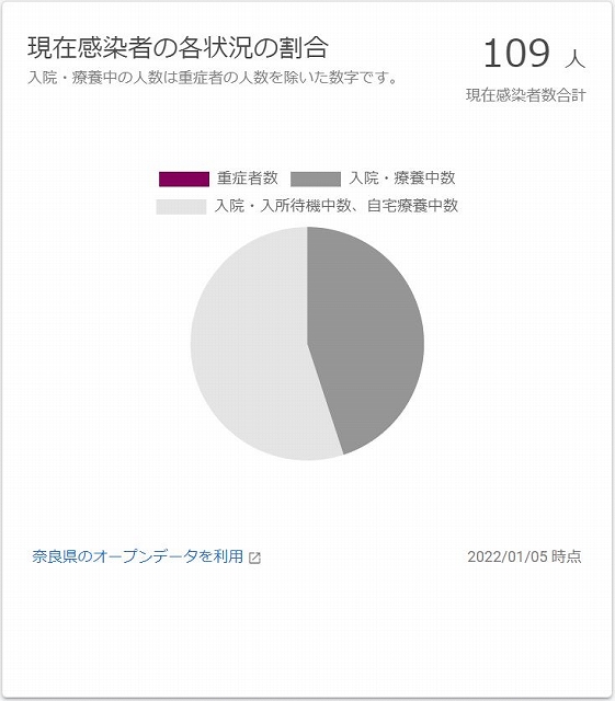 Percentage of each situation of those currently infected（現在感染者の各状況の割合）