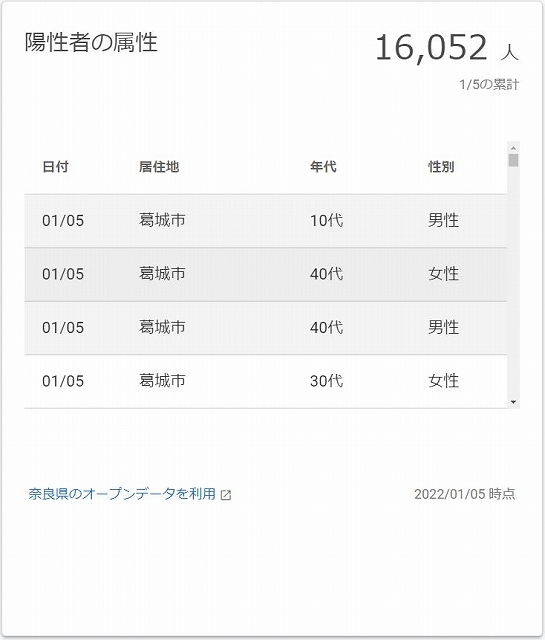 Attribute of people with positive test results（陽性者の属性）