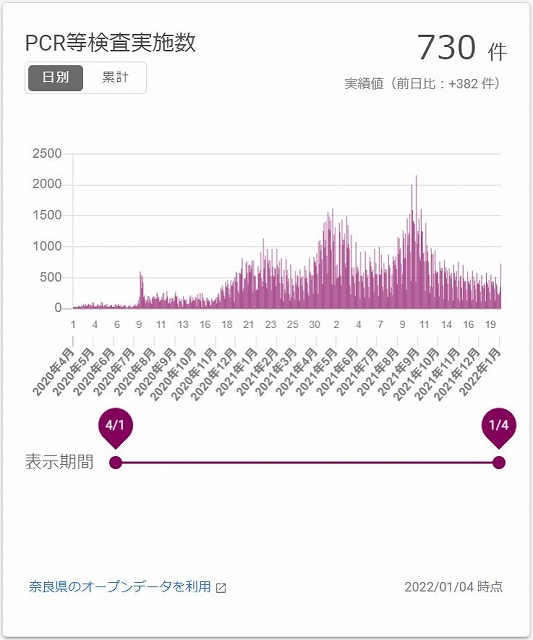 Number of tests such as the Polymerase Chain Reaction (PCR)（PCR等検査実数）