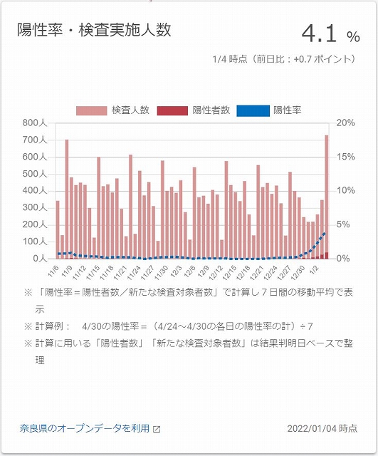 Positive rate, Number of people tested（陽性率・検査実施人数）